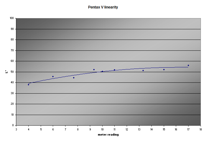 linearity