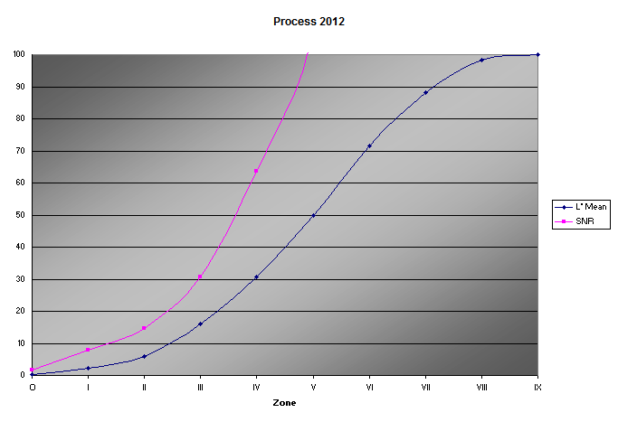 process 2012 graph